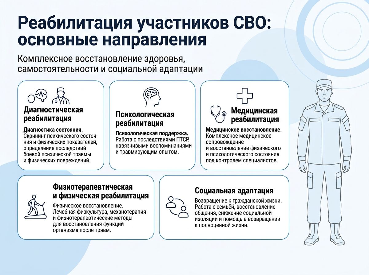 Реабилитация участников СВО в Красногоровке инфографика